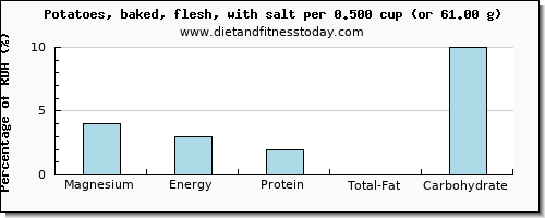 magnesium and nutritional content in baked potato